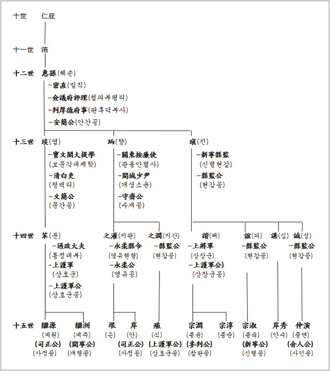10세 인비(仁庇)부터 15세까지의 세계도로, 12세 혜손(惠孫), 13세 염(琰)·향(珦)·진(瑱) 등 각 인물의 이름과 寶文閣大提學(보문각대제학)·淸白吏(청백리)·文簡公(문간공) 등 관직·시호가 한자와 한글로 병기되어 있다.