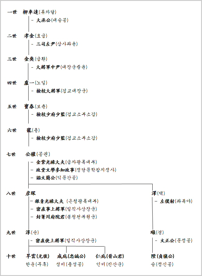 1세 류차달(柳車達, 대승공)부터 10세까지의 세계도로, 2세 효금(孝金)·7세 공권(公權)·8세 언침(彦琛)·택(澤) 등 각 인물의 이름과 관직·시호가 한자·한글로 병기되어 있다.