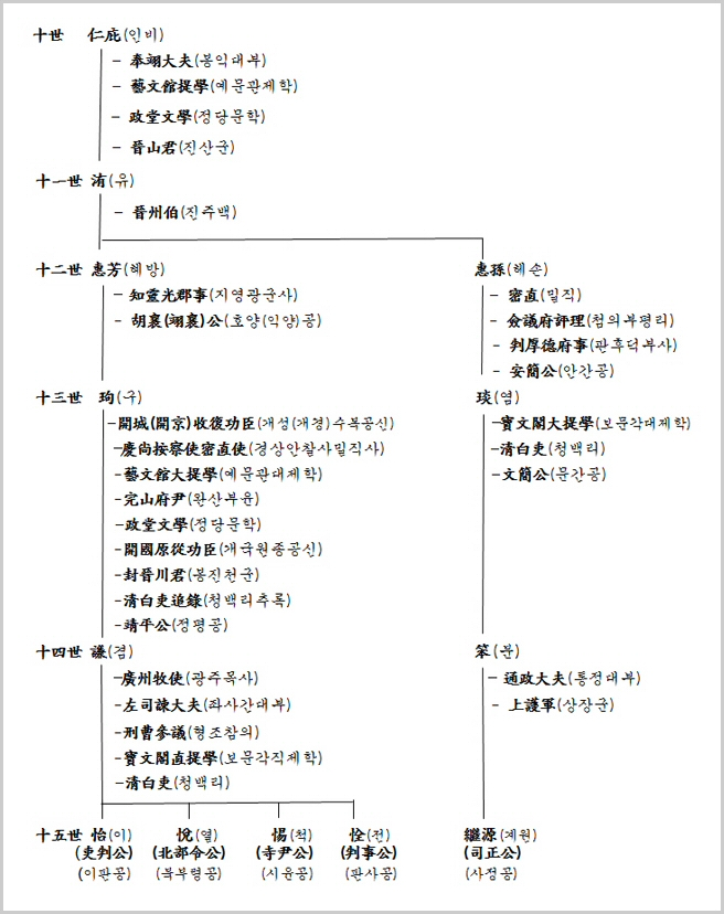 10세 인비(仁庇)부터 15세까지의 세계도로, 진산군(晉山君)·진주백(晉州伯)·안간공(安簡公) 등 각 인물의 관직과 봉호가 한자와 한글로 정리된 진주류씨 계보 도표입니다.